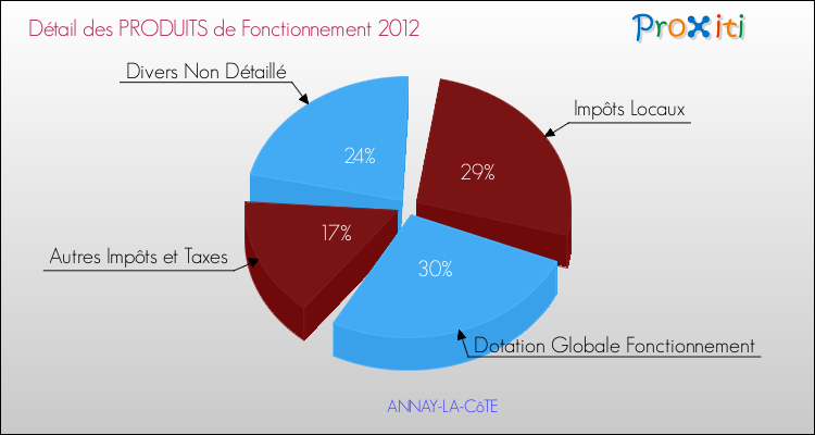Décomposition du Budget de Fonctionnement 2012 de la commune de ANNAY-LA-CôTE Budget de Fonctionnement 2012 pour la commune de ANNAY-LA-CôTE