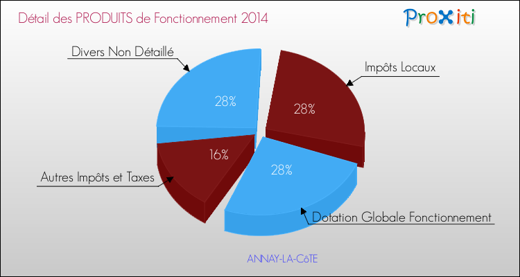 Décomposition du Budget de Fonctionnement 2014 de la commune de ANNAY-LA-CôTE Budget de Fonctionnement 2014 pour la commune de ANNAY-LA-CôTE