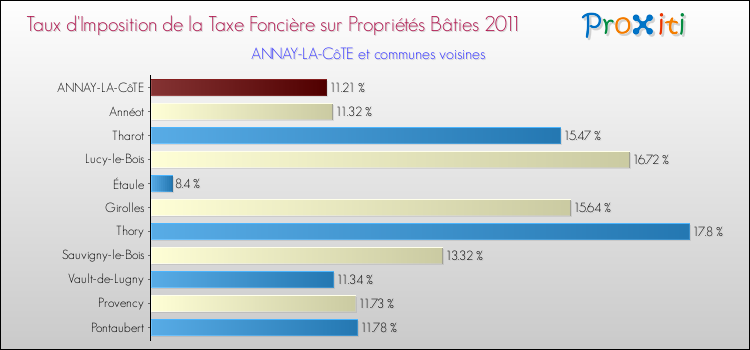 Taux d'imposition de la taxe foncière sur le bati 2011 pour ANNAY-LA-CôTE et les communes proches Comparaison des taux d'imposition de la taxe foncière sur le bati 2011 pour ANNAY-LA-CôTE et les communes voisines