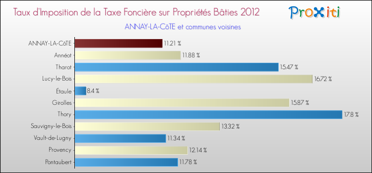 Taux d'imposition de la taxe foncière sur le bati 2012 pour ANNAY-LA-CôTE et les communes proches Comparaison des taux d'imposition de la taxe foncière sur le bati 2012 pour ANNAY-LA-CôTE et les communes voisines
