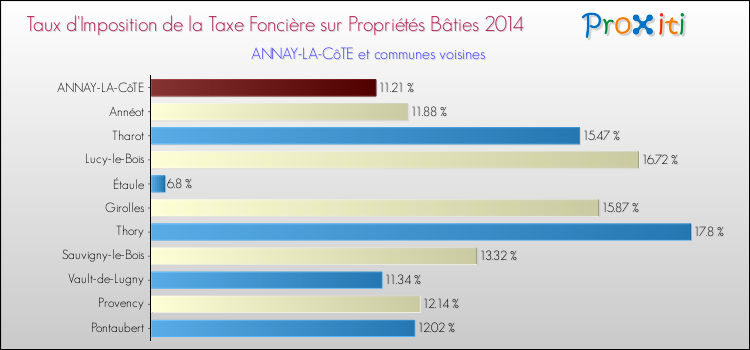 Taux d'imposition de la taxe foncière sur le bati 2014 pour ANNAY-LA-CôTE et les communes proches Comparaison des taux d'imposition de la taxe foncière sur le bati 2014 pour ANNAY-LA-CôTE et les communes voisines