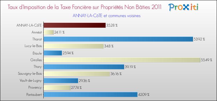 Taux d'imposition de la taxe foncière sur les immeubles et terrains non batis 2011 pour ANNAY-LA-CôTE et les communes proches Comparaison des taux d'imposition de la taxe foncière sur les immeubles et terrains non batis 2011 pour ANNAY-LA-CôTE et les communes voisines