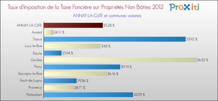 Taux d'imposition de la taxe foncière sur les immeubles et terrains non batis 2012 pour ANNAY-LA-CôTE et les communes proches Comparaison des taux d'imposition de la taxe foncière sur les immeubles et terrains non batis 2012 pour ANNAY-LA-CôTE et les communes voisines