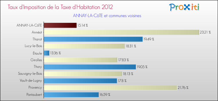 Taux d'imposition de la taxe d'habitation 2012 pour ANNAY-LA-CôTE et les communes proches Comparaison des taux d'imposition de la taxe d'habitation 2012 pour ANNAY-LA-CôTE et les communes voisines