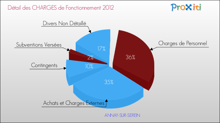 Décomposition des Charges de Fonctionnement 2012 de la commune de ANNAY-SUR-SEREIN Charges de Fonctionnement 2012 pour la commune de ANNAY-SUR-SEREIN