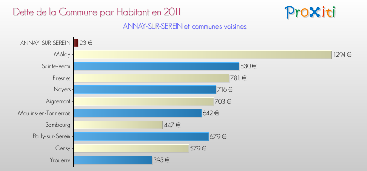 Dette par habitant de la commune en 2011 pour ANNAY-SUR-SEREIN et les communes proches Comparaison de la dette par habitant de la commune en 2011 pour ANNAY-SUR-SEREIN et les communes voisines