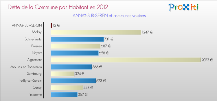 Dette par habitant de la commune en 2012 pour ANNAY-SUR-SEREIN et les communes proches Comparaison de la dette par habitant de la commune en 2012 pour ANNAY-SUR-SEREIN et les communes voisines