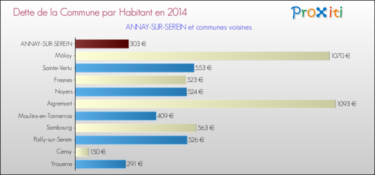 Dette par habitant de la commune en 2014 pour ANNAY-SUR-SEREIN et les communes proches Comparaison de la dette par habitant de la commune en 2014 pour ANNAY-SUR-SEREIN et les communes voisines