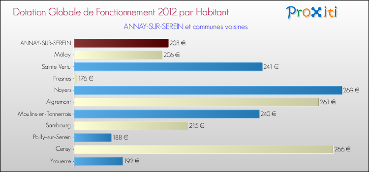 Montant des dotations globales de fonctionnement DGF par Habitant pour ANNAY-SUR-SEREIN et les communes proches Comparaison des des dotations globales de fonctionnement DGF par habitant pour ANNAY-SUR-SEREIN et les communes voisines