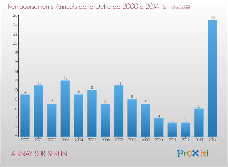 Evolution de l'annuité de la dette pour la commune de ANNAY-SUR-SEREIN de 2000 à 2014 Annuités de la dette pour ANNAY-SUR-SEREIN de 2000 à 2014