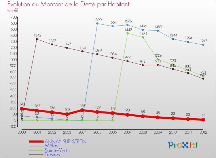 Evolution de la dette par habitant pour la commune de ANNAY-SUR-SEREIN et les communes proches de 2000 à 2012 Comparaison de la dette par habitant pour ANNAY-SUR-SEREIN et les communes voisines de 2000 à 2012
