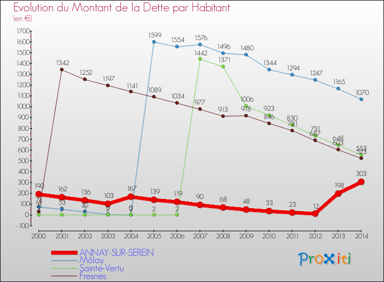 Evolution de la dette par habitant pour la commune de ANNAY-SUR-SEREIN et les communes proches de 2000 à 2014 Comparaison de la dette par habitant pour ANNAY-SUR-SEREIN et les communes voisines de 2000 à 2014