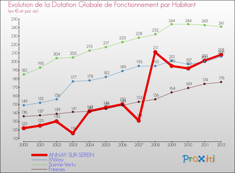 Evolution et montant de la dotation globale de fonctionnement par Habitant pour ANNAY-SUR-SEREIN et les communes proches Comparaison des dotations globales de fonctionnement par habitant pour ANNAY-SUR-SEREIN et les communes voisines