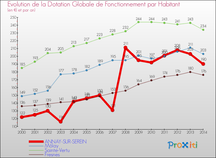 Evolution et montant de la dotation globale de fonctionnement par Habitant pour ANNAY-SUR-SEREIN et les communes proches de 2000 à 2014. Comparaison des dotations globales de fonctionnement par habitant pour ANNAY-SUR-SEREIN et les communes voisines de 2000 à 2014.