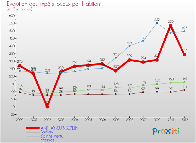 Evolution et montant des impôts locaux par Habitant pour ANNAY-SUR-SEREIN et les communes proches Comparaison des impôts locaux par habitant pour ANNAY-SUR-SEREIN et les communes voisines
