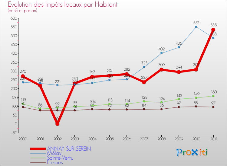 Evolution et montant des impôts locaux par Habitant pour ANNAY-SUR-SEREIN et les communes proches Comparaison des impôts locaux par habitant pour ANNAY-SUR-SEREIN et les communes voisines
