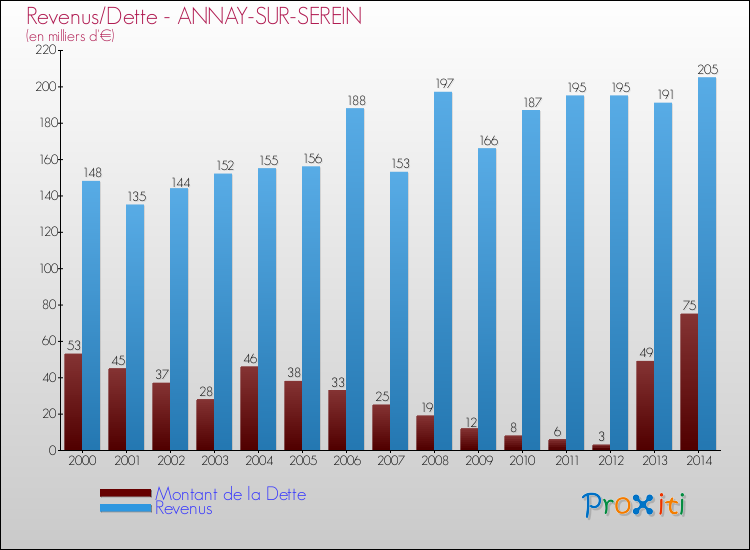 Evolution comparée de la dette et des revenus pour la commune de ANNAY-SUR-SEREIN de 2000 à 2014 Comparaison de la dette et des revenus pour ANNAY-SUR-SEREIN de 2000 à 2014