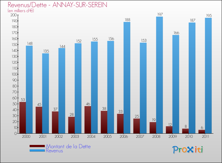 Evolution comparée de la dette et des revenus pour la commune de ANNAY-SUR-SEREIN de 2000 à 2011 Comparaison de la dette et des revenus pour ANNAY-SUR-SEREIN de 2000 à 2011