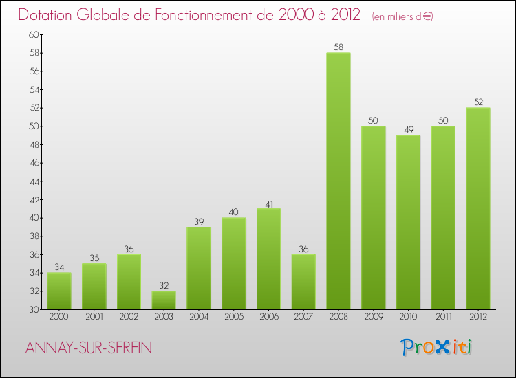 Evolution du montant de la Dotation Globale de Fonctionnement pour la commune de ANNAY-SUR-SEREIN de 2000 à 2012 Evolution du montant de la Dotation Globale de Fonctionnement pour ANNAY-SUR-SEREIN de 2000 à 2012