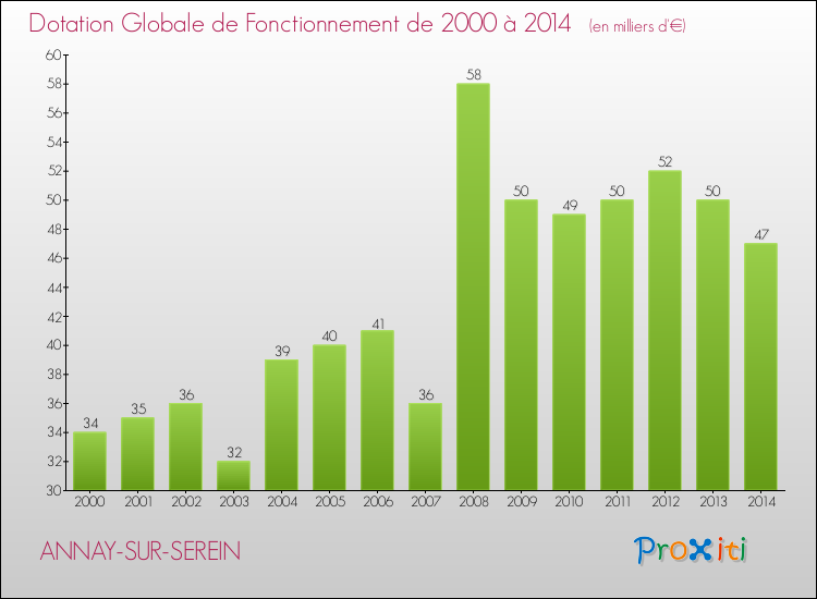 Evolution du montant de la Dotation Globale de Fonctionnement pour la commune de ANNAY-SUR-SEREIN de 2000 à 2014 Evolution du montant de la Dotation Globale de Fonctionnement pour ANNAY-SUR-SEREIN de 2000 à 2014