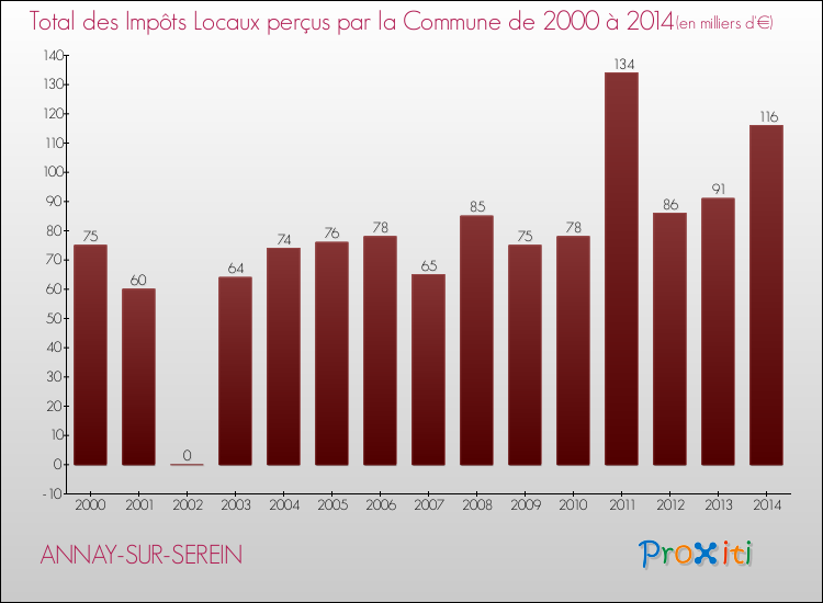 Evolution des Impôts Locaux pour la commune de ANNAY-SUR-SEREIN de 2000 à 2014 Evolution des Impôts Locaux pour ANNAY-SUR-SEREIN de 2000 à 2014
