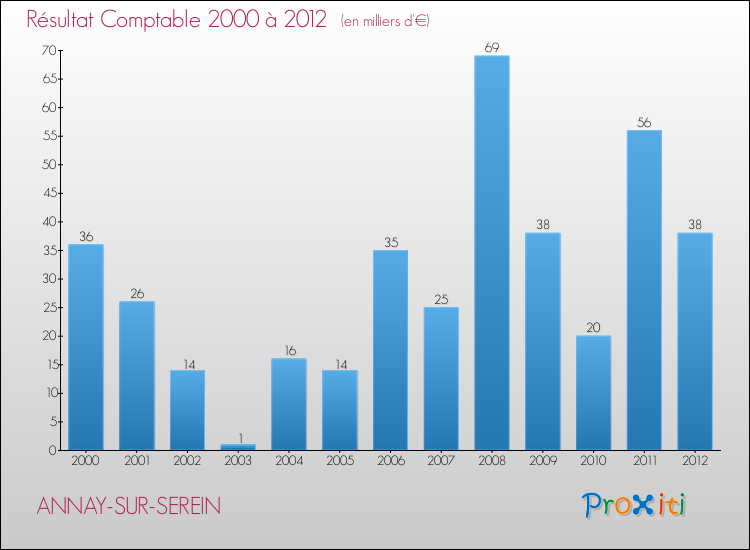 Evolution du résultat comptable pour la commune de ANNAY-SUR-SEREIN de 2000 à 2012 Evolution du résultat comptable pour ANNAY-SUR-SEREIN de 2000 à 2012