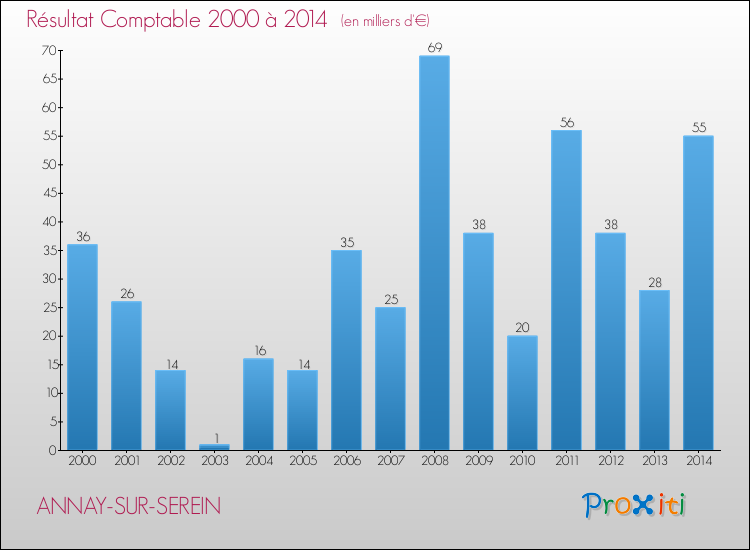 Evolution du résultat comptable pour la commune de ANNAY-SUR-SEREIN de 2000 à 2014 Evolution du résultat comptable pour ANNAY-SUR-SEREIN de 2000 à 2014