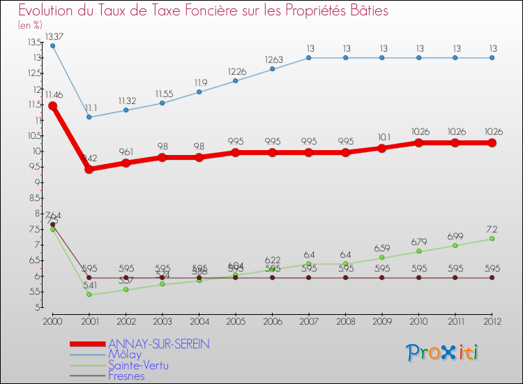 Evolution du taux de la taxe foncière sur le bati pour ANNAY-SUR-SEREIN et les communes proches de 2000 à 2012 Comparaison des taux de taxe foncière sur le bati pour ANNAY-SUR-SEREIN et les communes voisines de 2000 à 2012