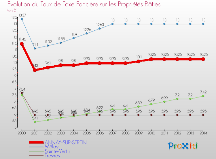 Evolution du taux de la taxe foncière sur le bati pour ANNAY-SUR-SEREIN et les communes proches de 2000 à 2014 Comparaison des taux de taxe foncière sur le bati pour ANNAY-SUR-SEREIN et les communes voisines de 2000 à 2014