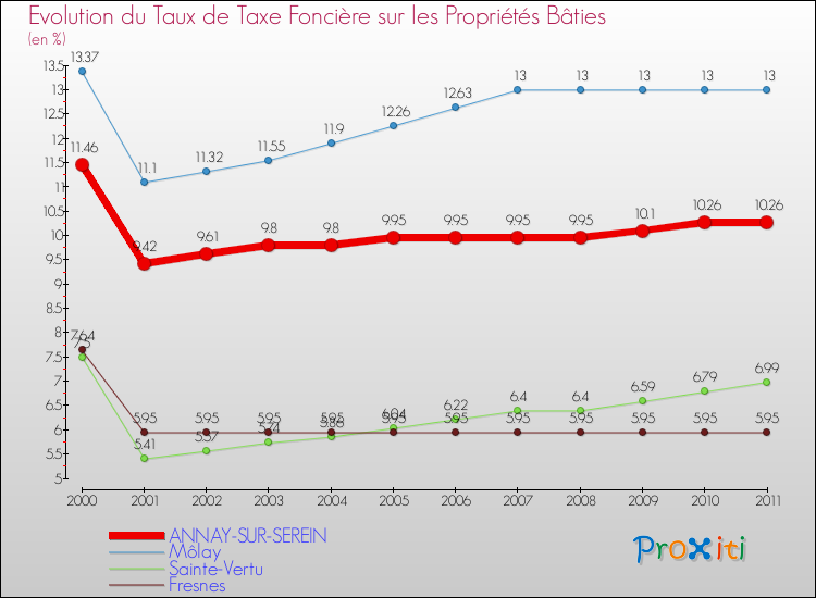Evolution du taux de la taxe foncière sur le bati pour ANNAY-SUR-SEREIN et les communes proches Comparaison des taux de taxe foncière sur le bati pour ANNAY-SUR-SEREIN et les communes voisines