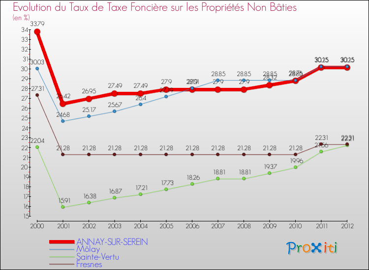 Evolution du taux de la taxe foncière sur les immeubles et terrains non batis pour ANNAY-SUR-SEREIN et les communes proches de 2000 à 2012 Comparaison des taux de la taxe foncière sur les immeubles et terrains non batis pour ANNAY-SUR-SEREIN et les communes voisines de 2000 à 2012