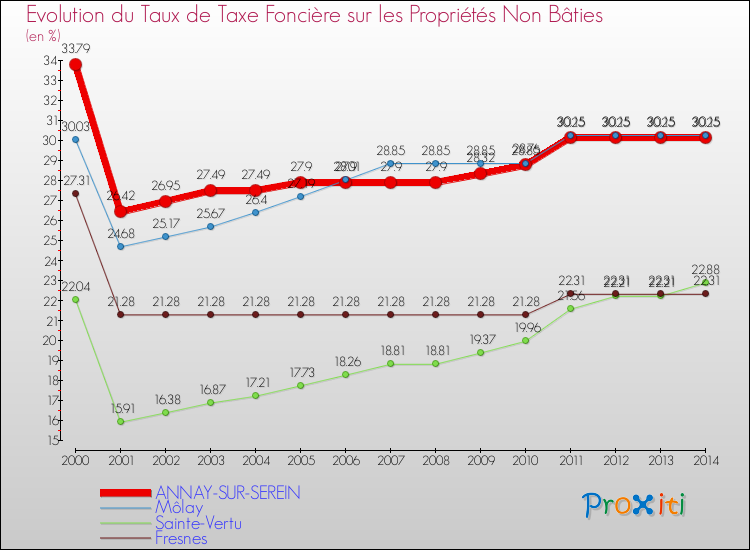 Evolution du taux de la taxe foncière sur les immeubles et terrains non batis pour ANNAY-SUR-SEREIN et les communes proches de 2000 à 2014 Comparaison des taux de la taxe foncière sur les immeubles et terrains non batis pour ANNAY-SUR-SEREIN et les communes voisines de 2000 à 2014