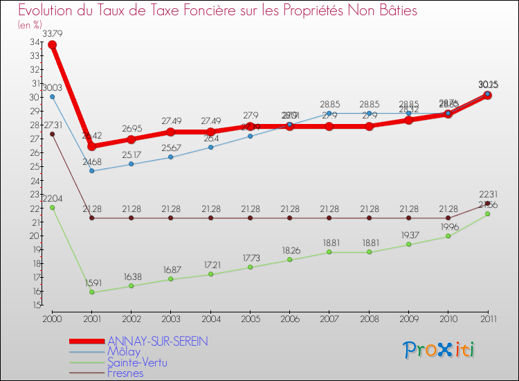 Evolution du taux de la taxe foncière sur les immeubles et terrains non batis pour ANNAY-SUR-SEREIN et les communes proches Comparaison des taux de la taxe foncière sur les immeubles et terrains non batis pour ANNAY-SUR-SEREIN et les communes voisines