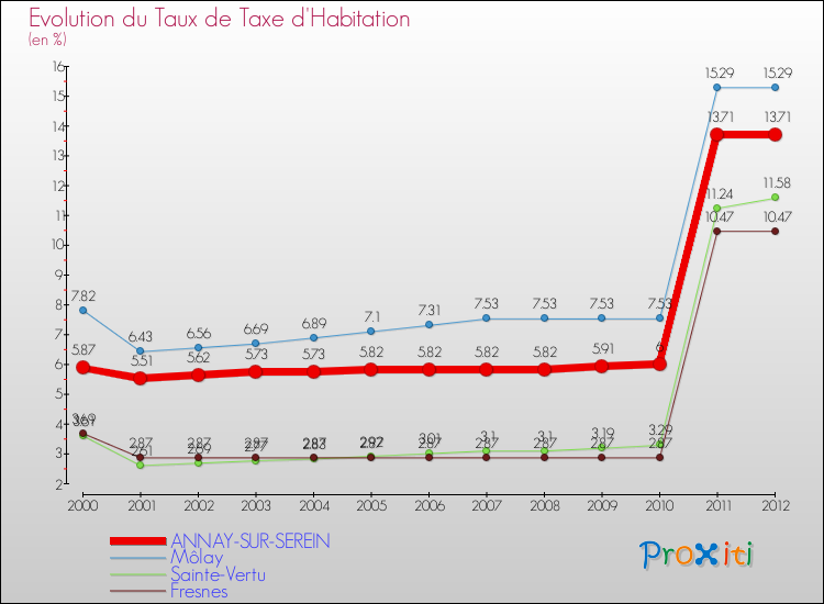 Evolution du taux de la taxe d'habitation pour ANNAY-SUR-SEREIN et les communes proches Comparaison des taux de la taxe d'habitation pour ANNAY-SUR-SEREIN et les communes voisines