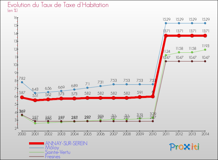 Evolution du taux de la taxe d'habitation pour ANNAY-SUR-SEREIN et les communes proches de 2000 à 2014 Comparaison des taux de la taxe d'habitation pour ANNAY-SUR-SEREIN et les communes voisines de 2000 à 2014