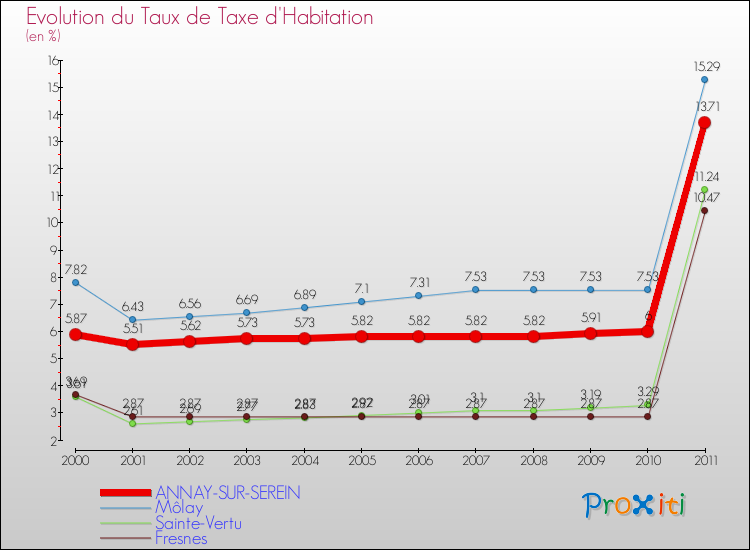 Evolution du taux de la taxe d'habitation pour ANNAY-SUR-SEREIN et les communes proches Comparaison des taux de la taxe d'habitation pour ANNAY-SUR-SEREIN et les communes voisines