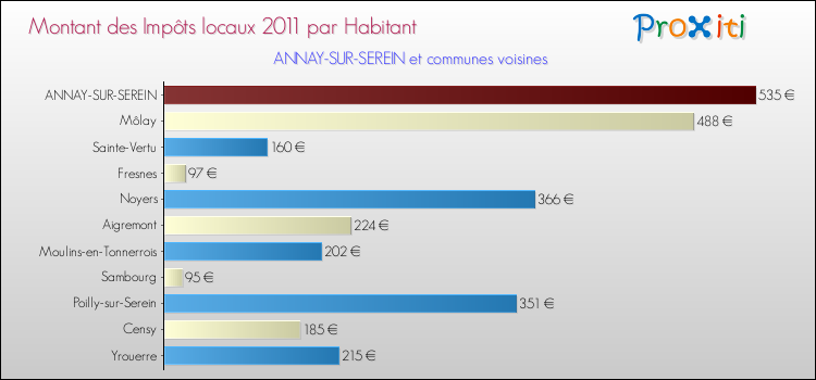 Montant des impôts locaux par Habitant pour ANNAY-SUR-SEREIN et les communes proches Comparaison des impôts locaux par habitant pour ANNAY-SUR-SEREIN et les communes voisines