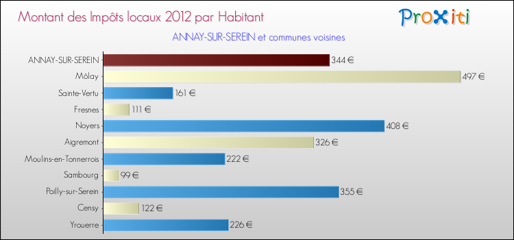 Montant des impôts locaux par Habitant pour ANNAY-SUR-SEREIN et les communes proches Comparaison des impôts locaux par habitant pour ANNAY-SUR-SEREIN et les communes voisines