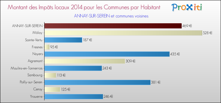 Montant des impôts locaux par Habitant pour ANNAY-SUR-SEREIN et les communes proches en 2014 Comparaison des impôts locaux par habitant pour ANNAY-SUR-SEREIN et les communes voisines en 2014