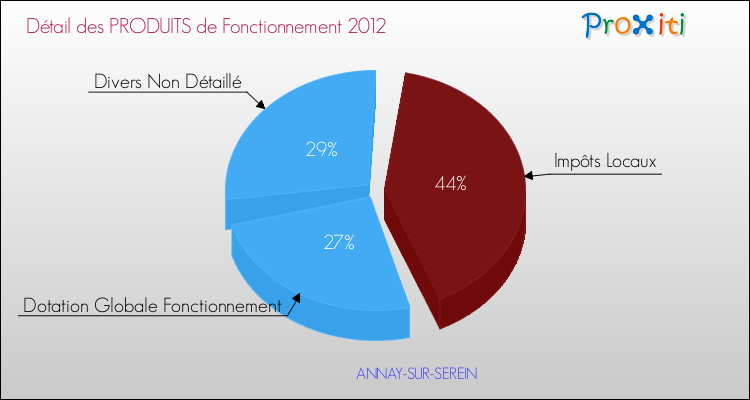 Décomposition du Budget de Fonctionnement 2012 de la commune de ANNAY-SUR-SEREIN Budget de Fonctionnement 2012 pour la commune de ANNAY-SUR-SEREIN