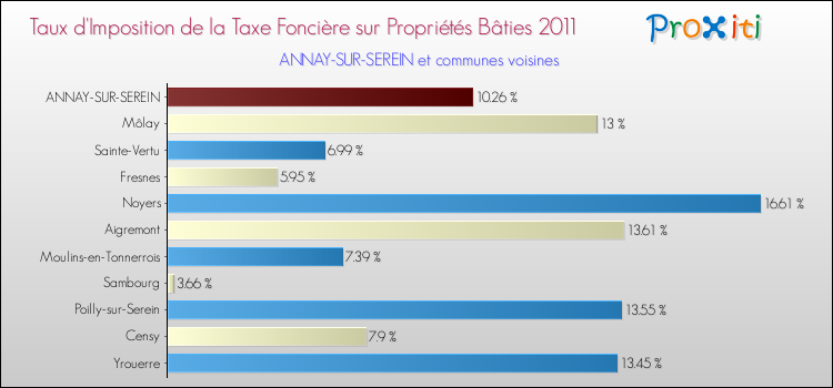 Taux d'imposition de la taxe foncière sur le bati 2011 pour ANNAY-SUR-SEREIN et les communes proches Comparaison des taux d'imposition de la taxe foncière sur le bati 2011 pour ANNAY-SUR-SEREIN et les communes voisines