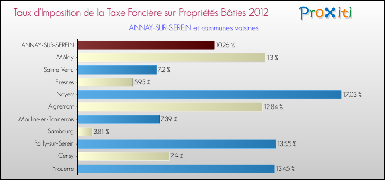 Taux d'imposition de la taxe foncière sur le bati 2012 pour ANNAY-SUR-SEREIN et les communes proches Comparaison des taux d'imposition de la taxe foncière sur le bati 2012 pour ANNAY-SUR-SEREIN et les communes voisines