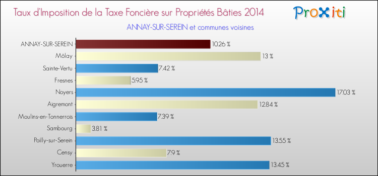 Taux d'imposition de la taxe foncière sur le bati 2014 pour ANNAY-SUR-SEREIN et les communes proches Comparaison des taux d'imposition de la taxe foncière sur le bati 2014 pour ANNAY-SUR-SEREIN et les communes voisines