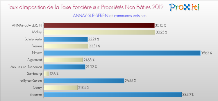 Taux d'imposition de la taxe foncière sur les immeubles et terrains non batis 2012 pour ANNAY-SUR-SEREIN et les communes proches Comparaison des taux d'imposition de la taxe foncière sur les immeubles et terrains non batis 2012 pour ANNAY-SUR-SEREIN et les communes voisines