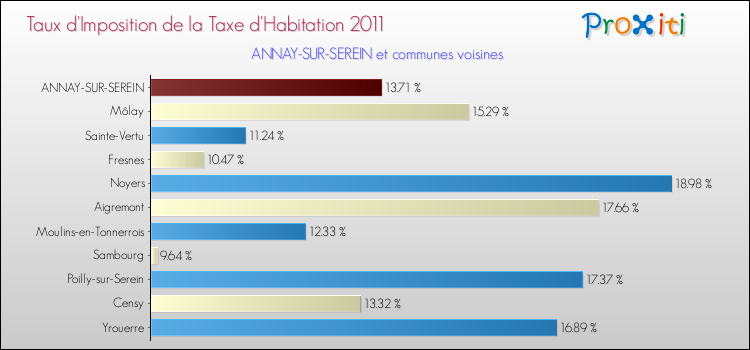 Taux d'imposition de la taxe d'habitation 2011 pour ANNAY-SUR-SEREIN et les communes proches Comparaison des taux d'imposition de la taxe d'habitation 2011 pour ANNAY-SUR-SEREIN et les communes voisines