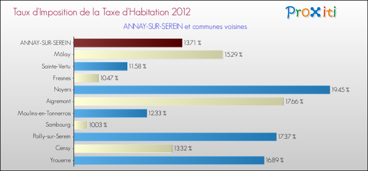 Taux d'imposition de la taxe d'habitation 2012 pour ANNAY-SUR-SEREIN et les communes proches Comparaison des taux d'imposition de la taxe d'habitation 2012 pour ANNAY-SUR-SEREIN et les communes voisines