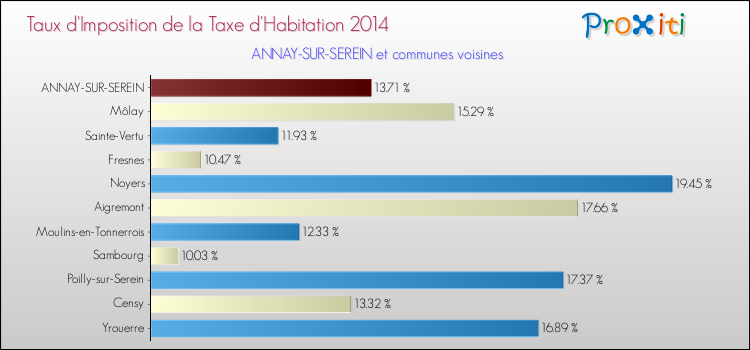 Taux d'imposition de la taxe d'habitation 2014 pour ANNAY-SUR-SEREIN et les communes proches Comparaison des taux d'imposition de la taxe d'habitation 2014 pour ANNAY-SUR-SEREIN et les communes voisines
