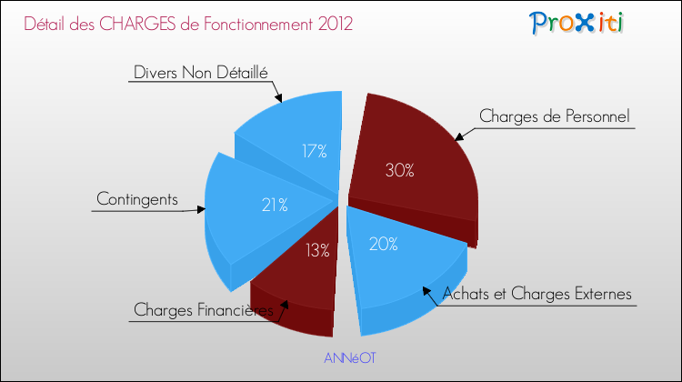 Décomposition des Charges de Fonctionnement 2012 de la commune de ANNéOT Charges de Fonctionnement 2012 pour la commune de ANNéOT
