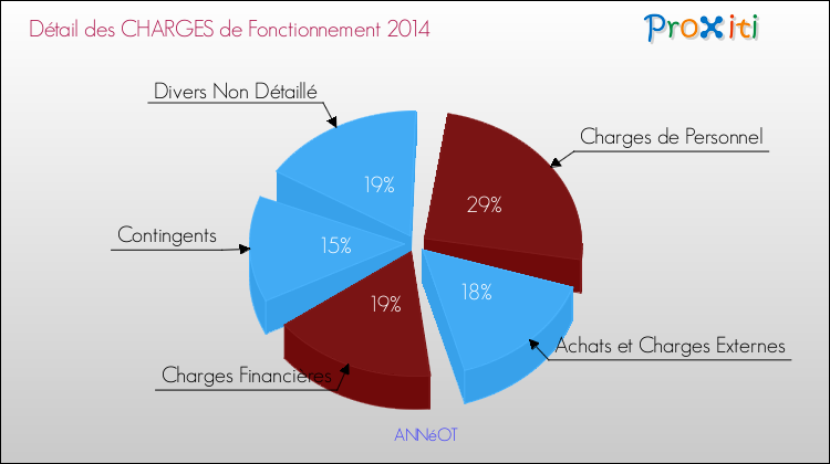 Décomposition des Charges de Fonctionnement 2014 de la commune de ANNéOT Charges de Fonctionnement 2014 pour la commune de ANNéOT