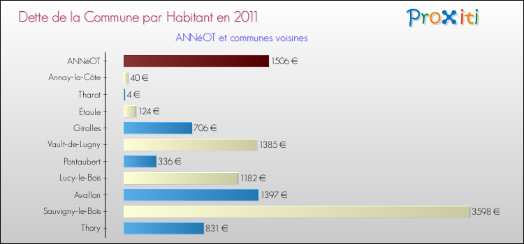 Dette par habitant de la commune en 2011 pour ANNéOT et les communes proches Comparaison de la dette par habitant de la commune en 2011 pour ANNéOT et les communes voisines